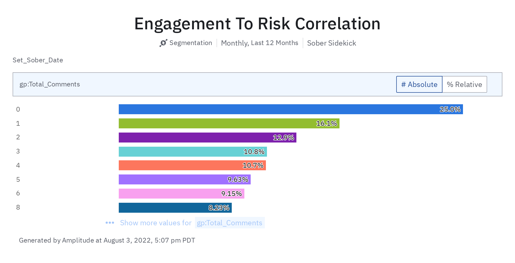 Cover image for The Opposite Of Addiction is Connection: Sober Sidekick has the data to prove it.
